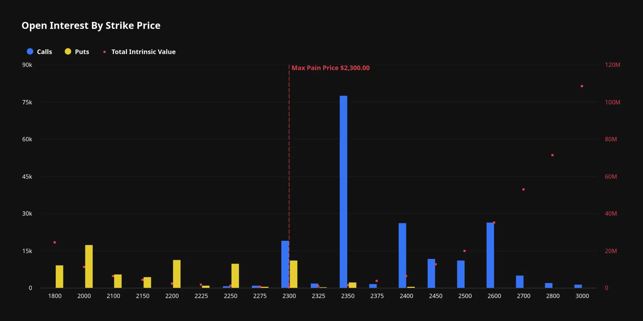 Open interest per strike price Ethereum