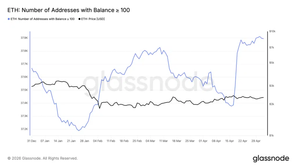 Ethereum numero indirizzi con saldo maggiore di 100 ETH