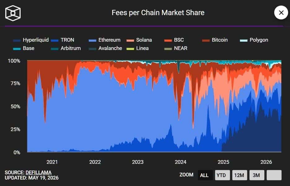 Fees blockchain Hyperliquid Ethereum