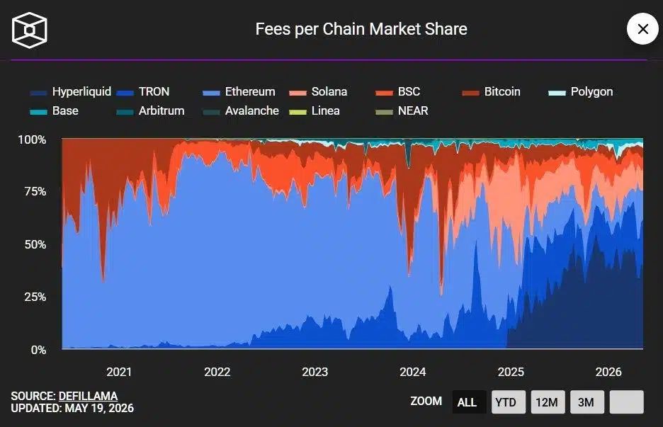 Fees blockchain Hyperliquid Ethereum