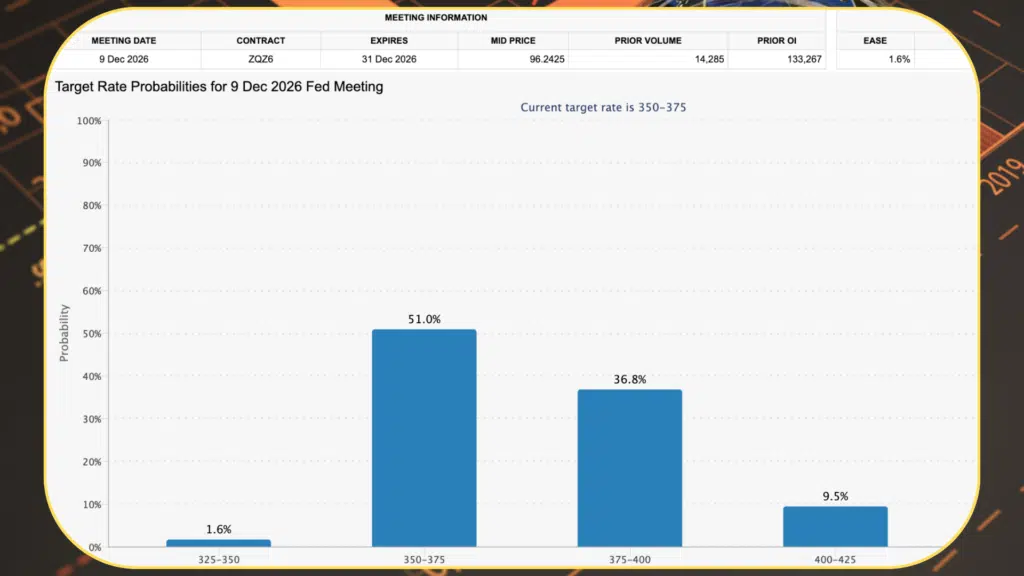 FOMC FEDWATCH