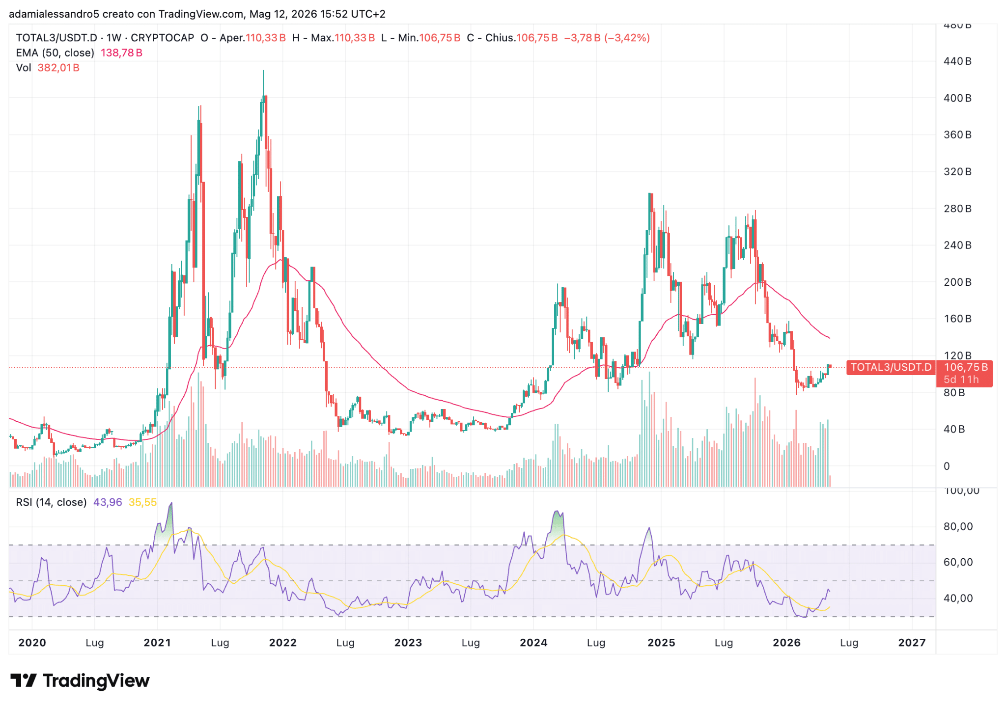 Grafico TOTAL 3 contro USDT DOM