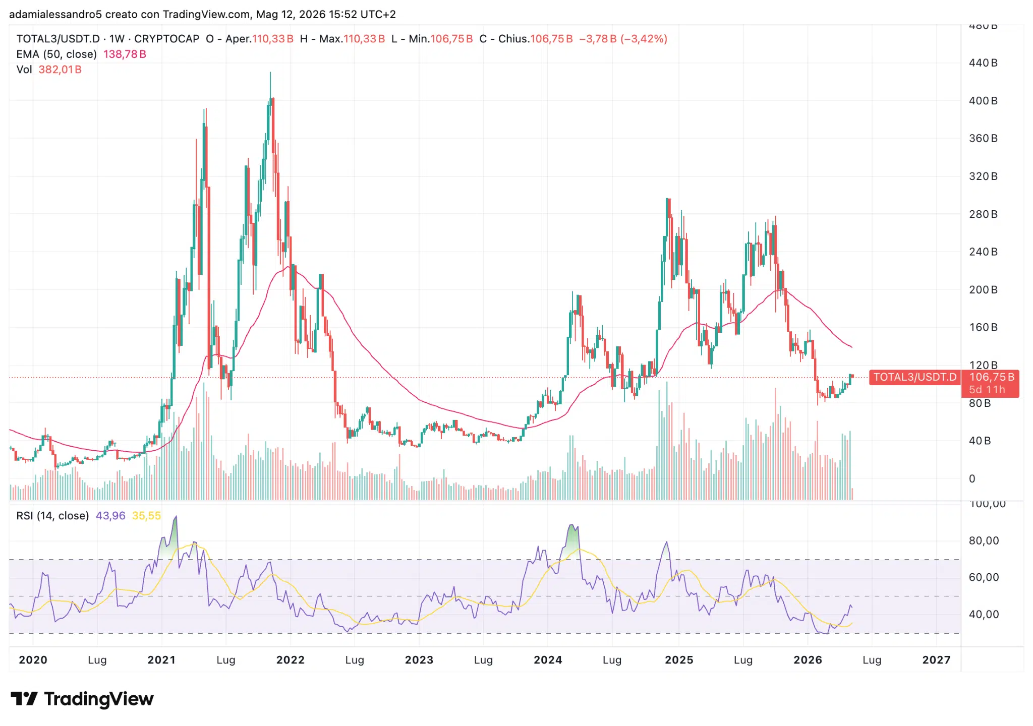 Grafico TOTAL 3 contro USDT DOM