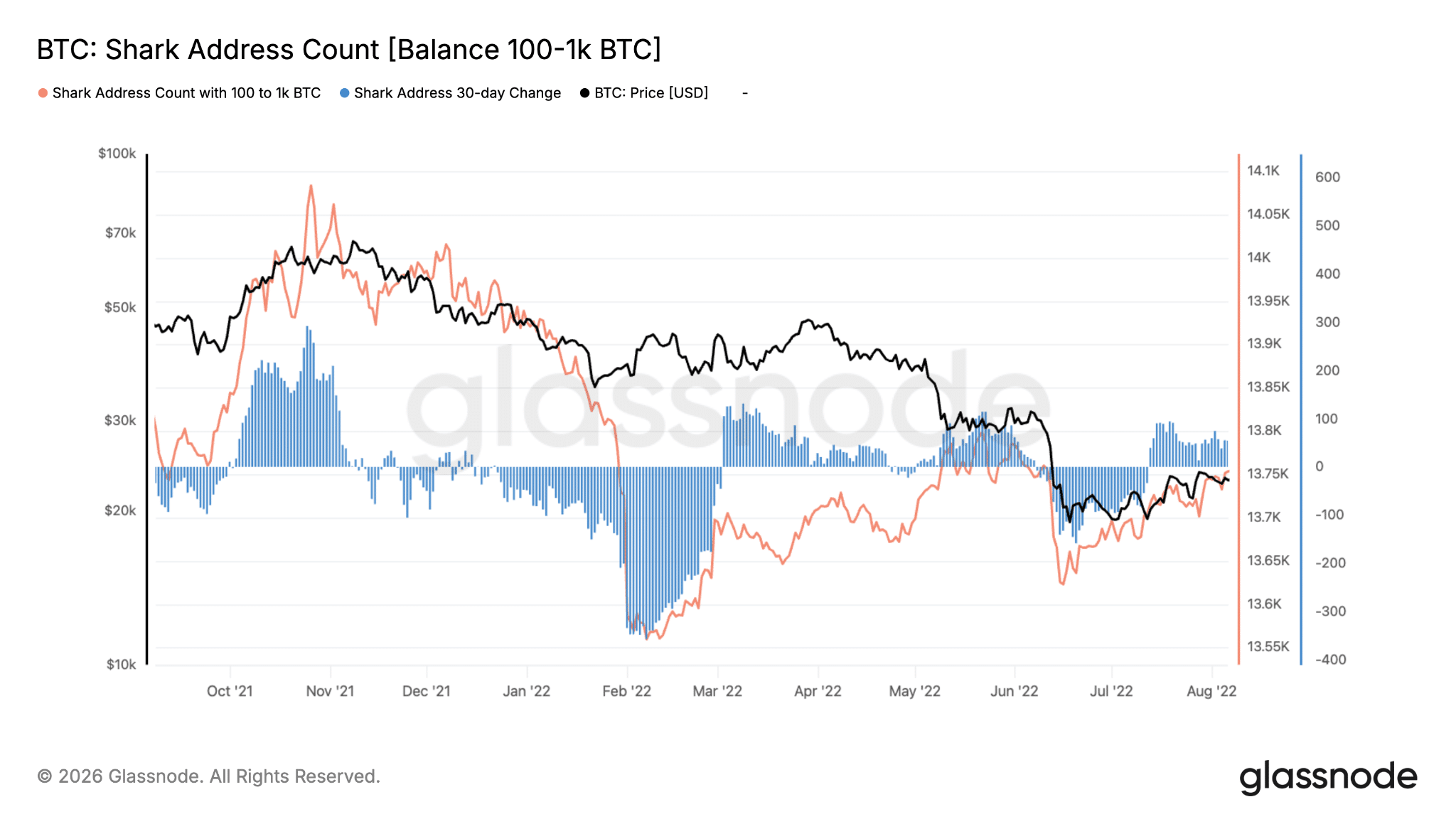 Indirizzi squali Bitoin durante bear market 2022