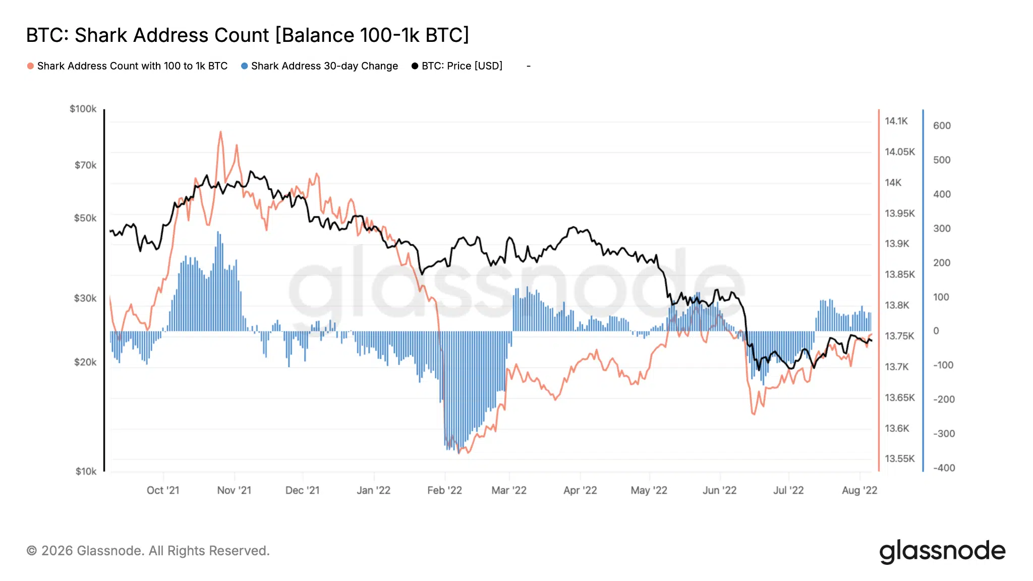 Indirizzi squali Bitoin durante bear market 2022