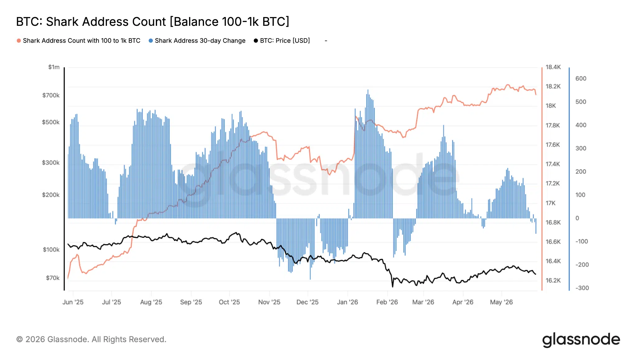Indirizzi squali Bitcoin in calo
