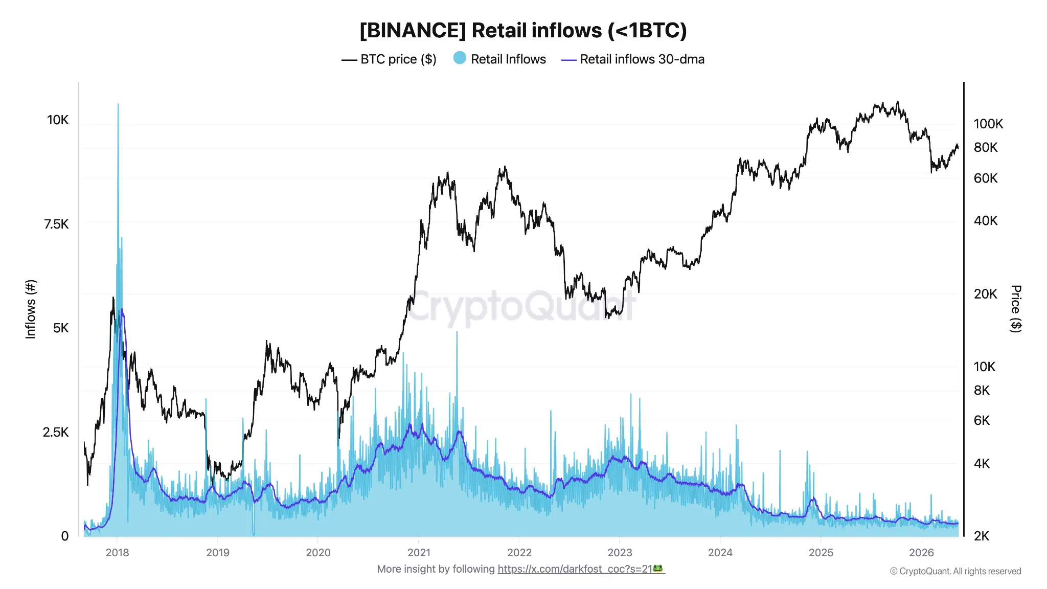 Inflow retail Binance minimi Bitcoin