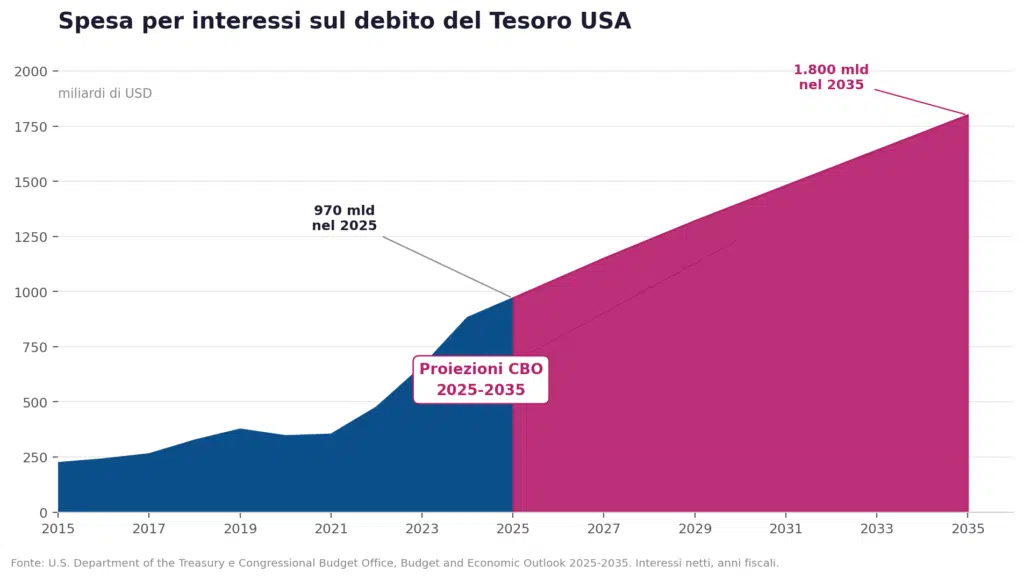 Interessi debito USA e traiettoria 2035 - Fonte: CBO