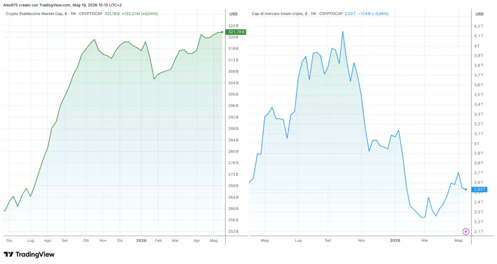 Market Cap Stablecoin vs Total Market Cap Crypto