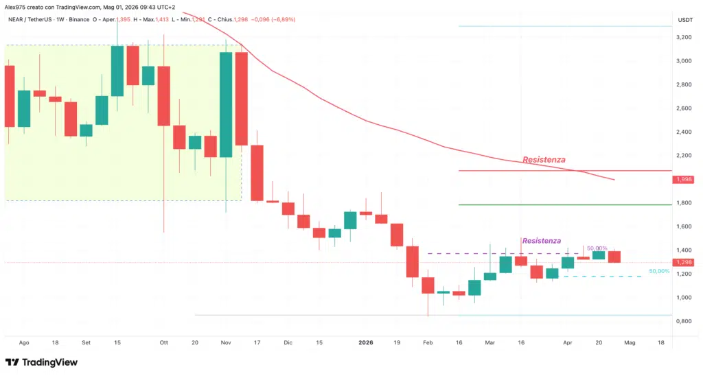near protocol - weekly 01 maggio 2026