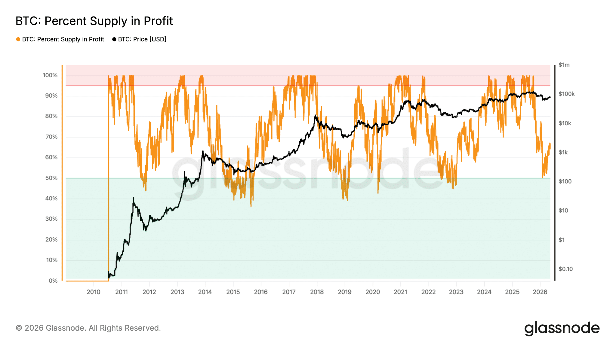 Percentuale di supply in profitto Bitcoin