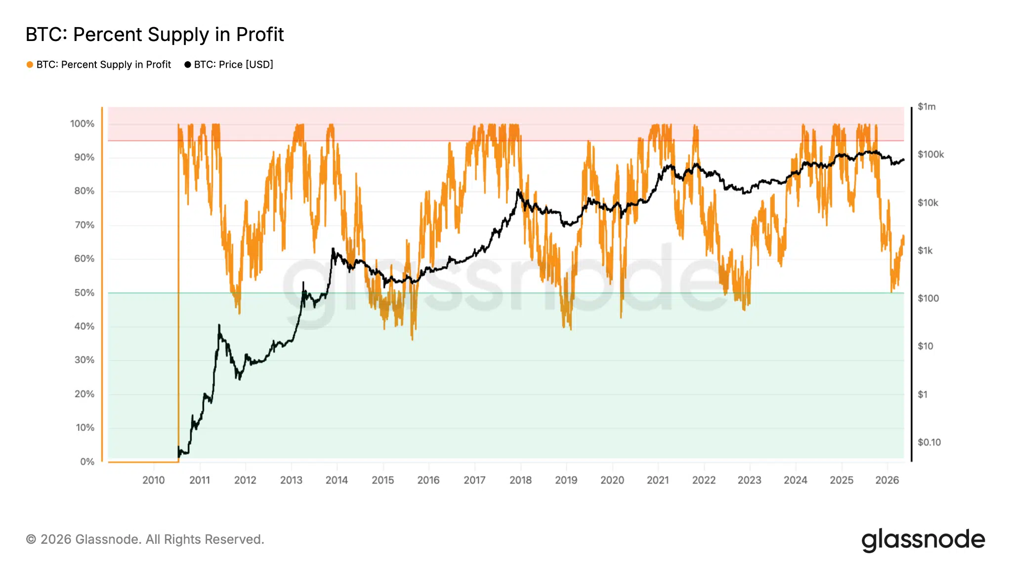 Percentuale di supply in profitto Bitcoin