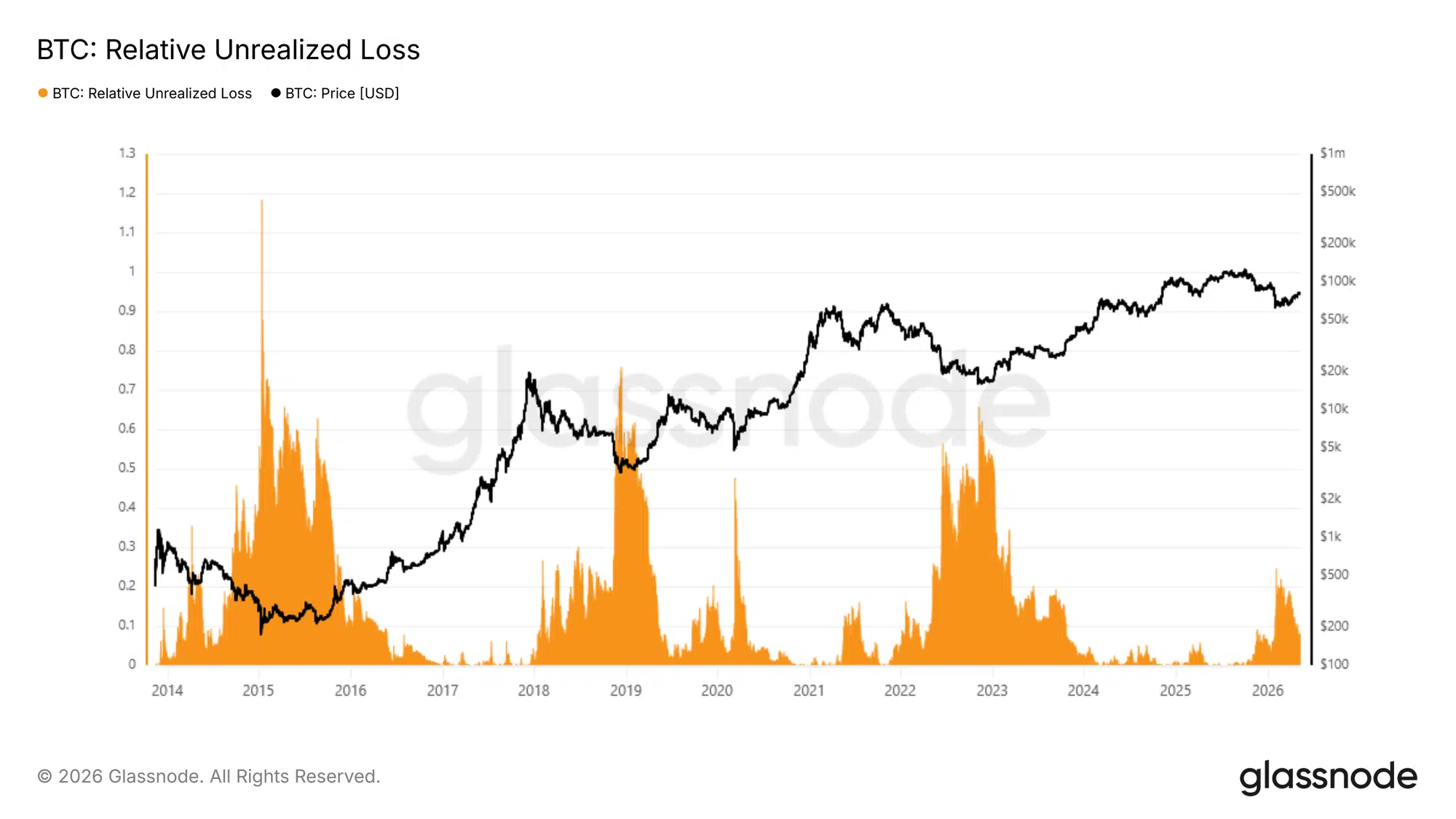 Perdite non realizzate Bitcoin
