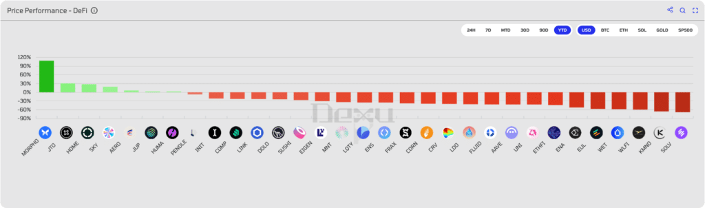Token DeFi performance da inizio anno
