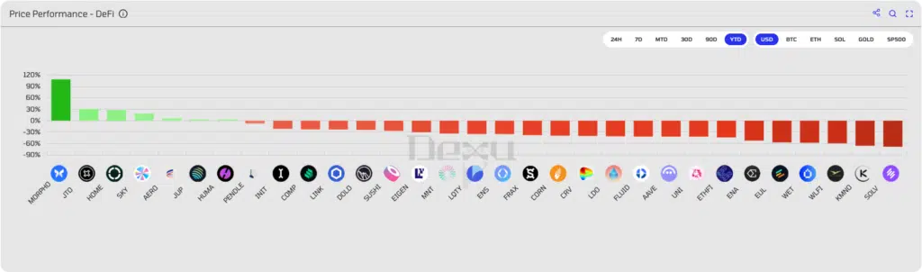 Token DeFi performance da inizio anno