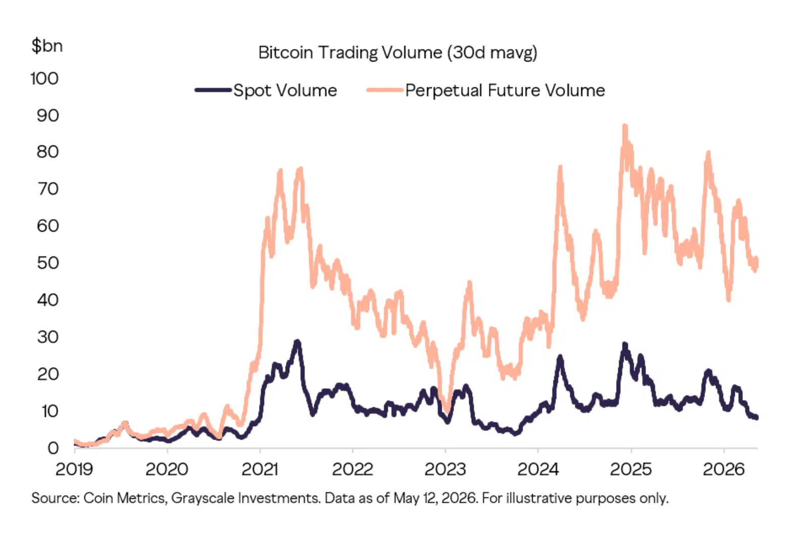 Futures volume vs spot volume Bitcoin