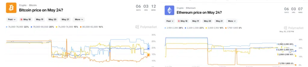 polymarket BTC ETH 24maggio