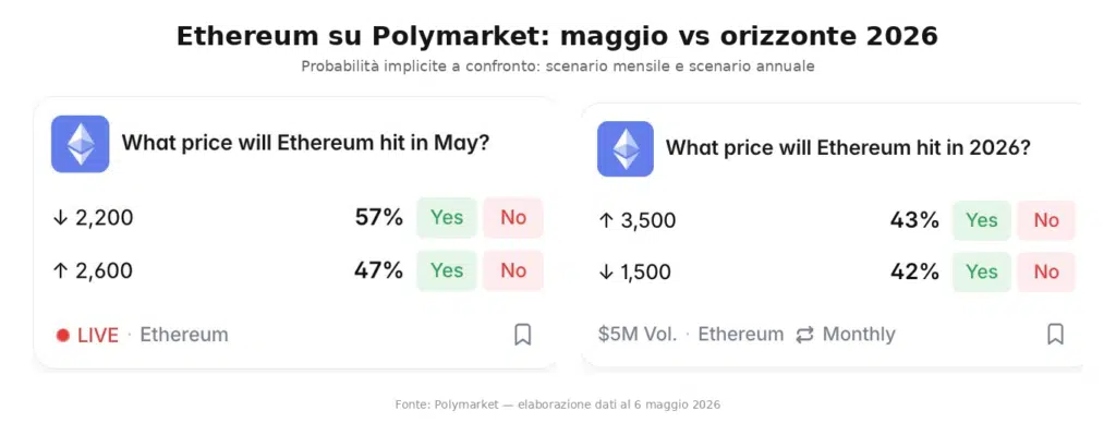 Polymarket Ethereum maggio vs 2026