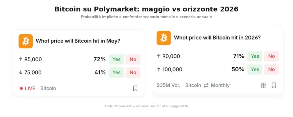 Polymarket btc maggio vs 2026
