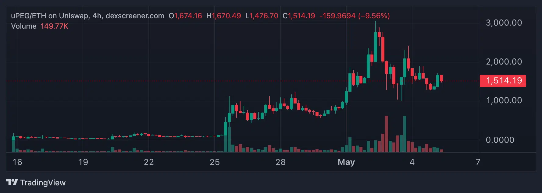 Pool di liquidità uPEG/ETH Uniswap Unipeg
