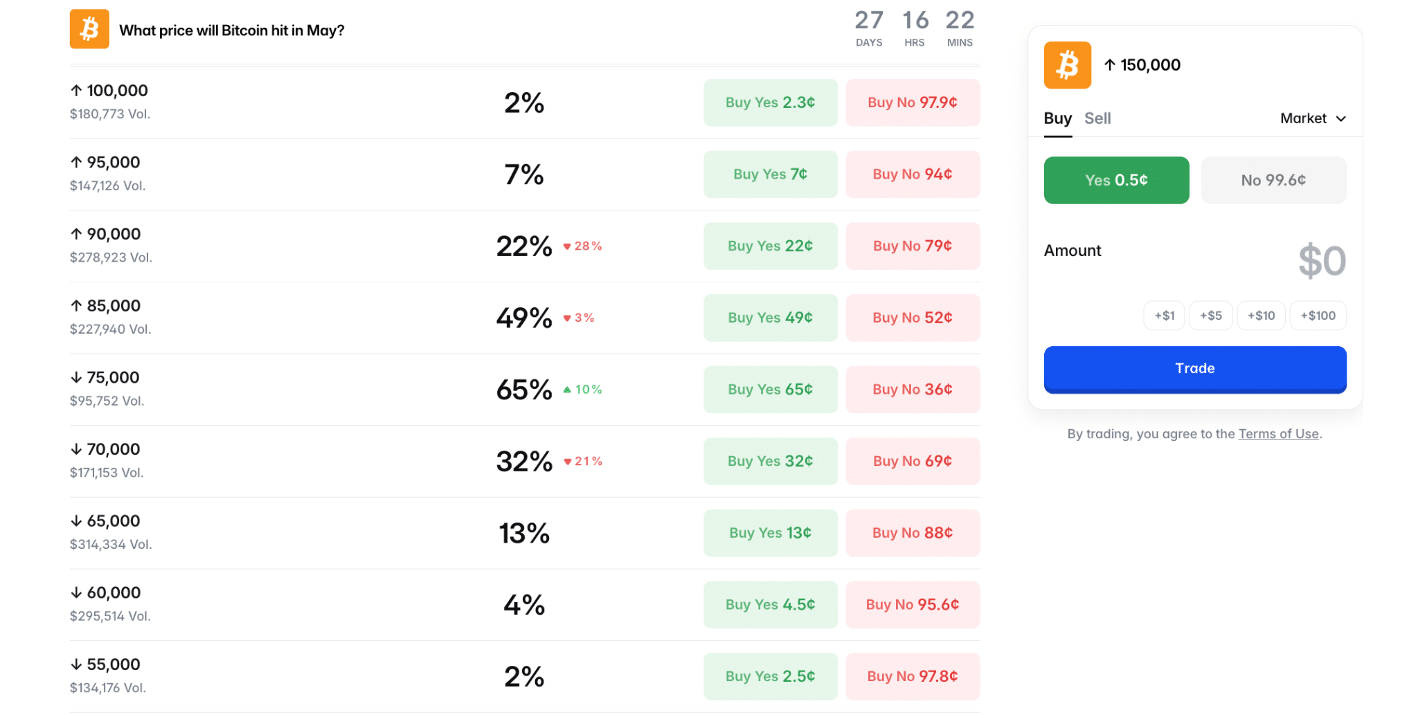 Previsioni Polymarket prezzo di Bitcoin a maggio