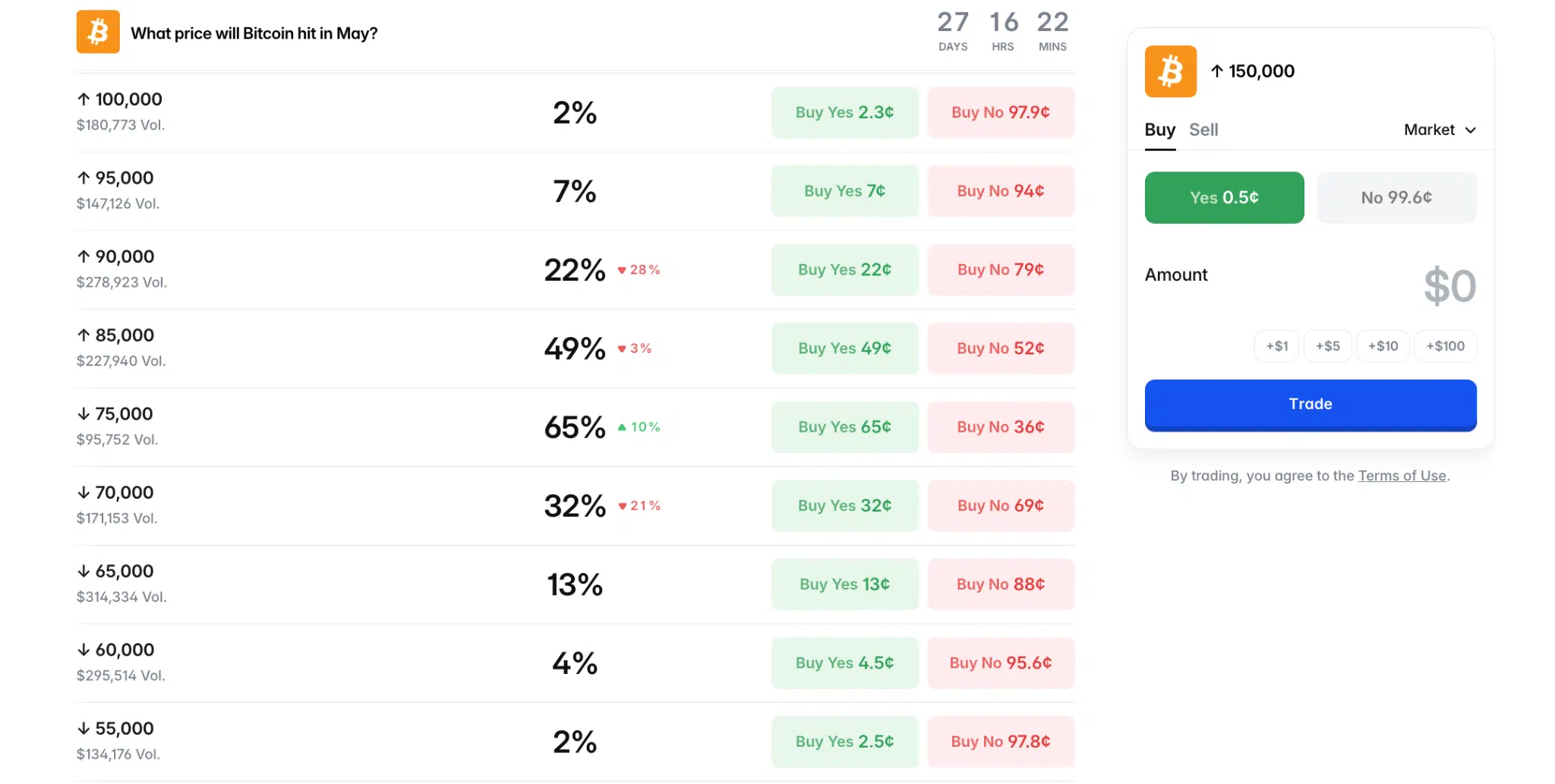 Previsioni Polymarket prezzo di Bitcoin a maggio