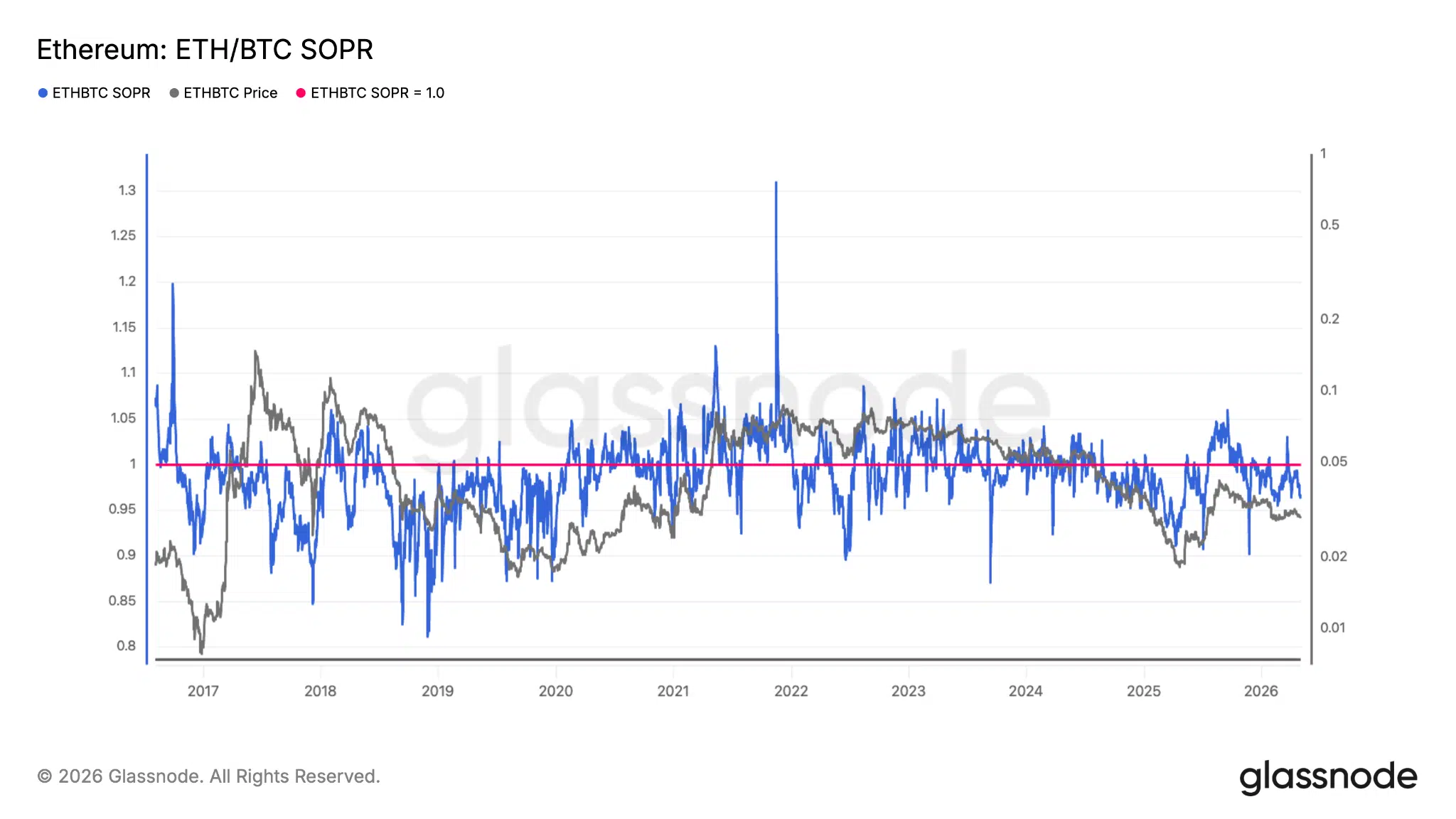 Metrica SOPR coppia ETH/BTC