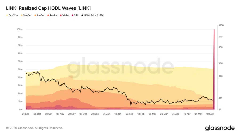 Chainlink realized cap hodl waves