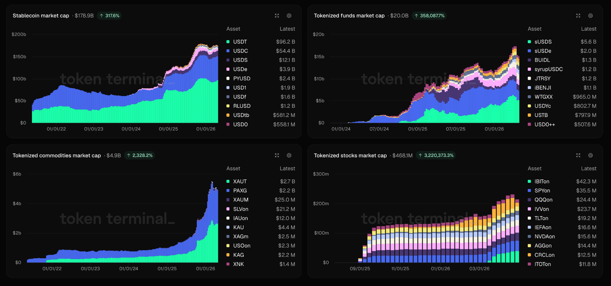 RWA tokenizzazione Ethereum metriche