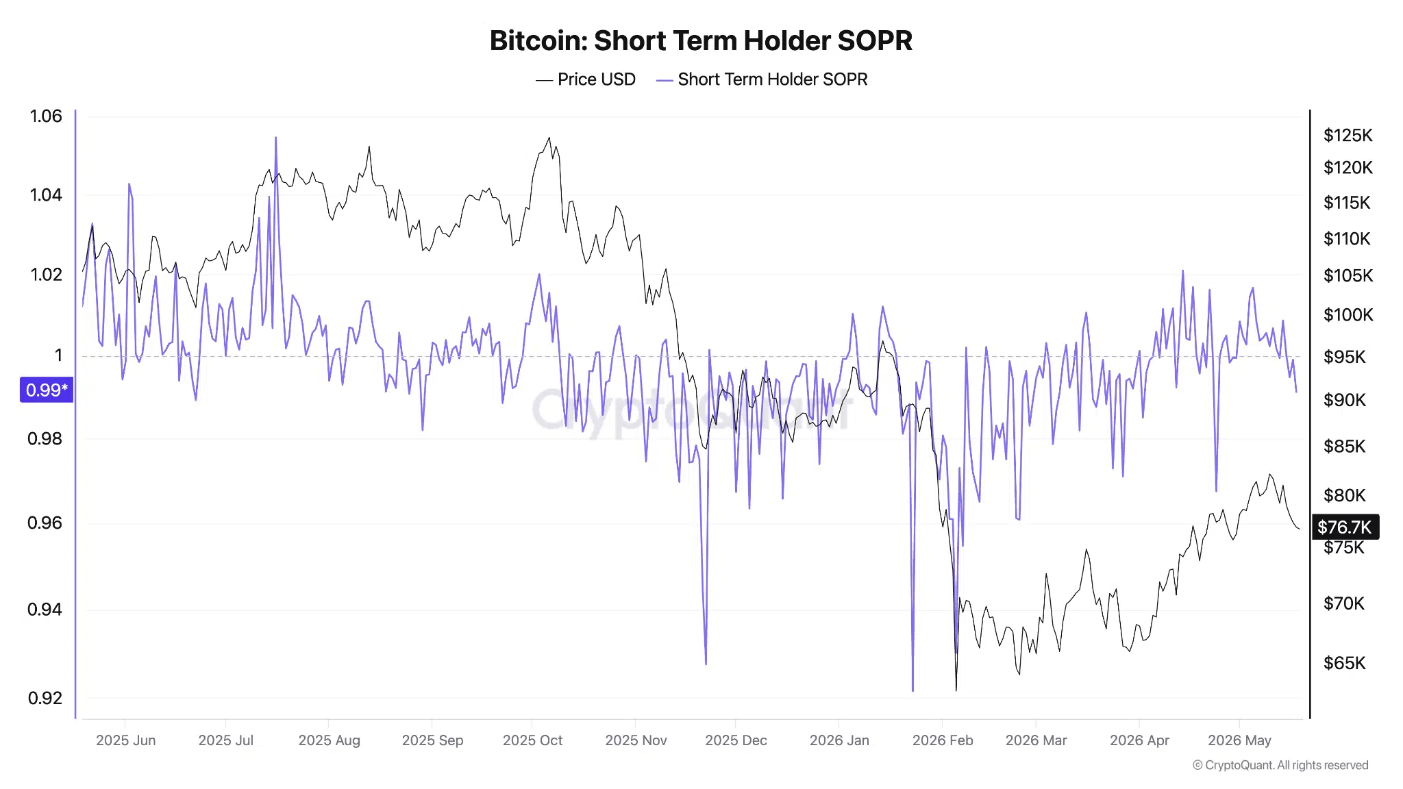 Short term SOPR Bitcoin
