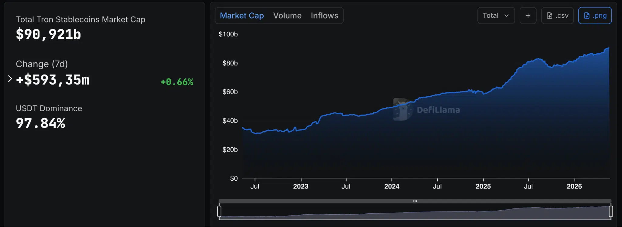 Tron market cap stablecoin