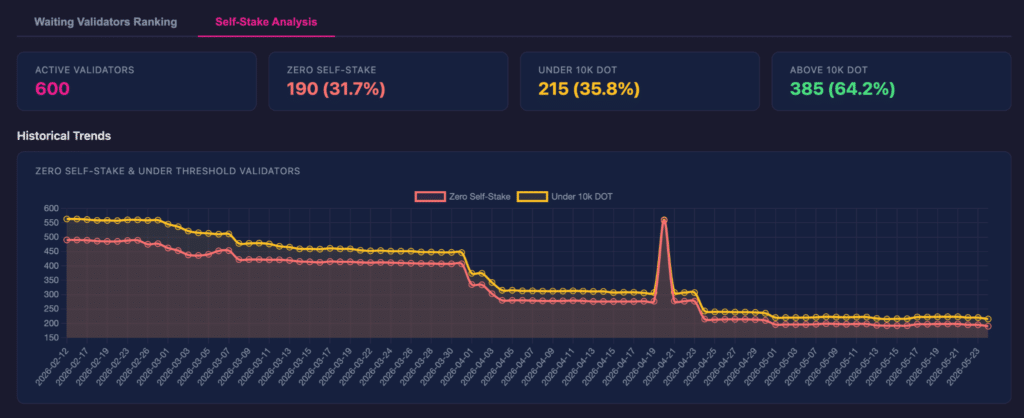 Polkadot staking DOT