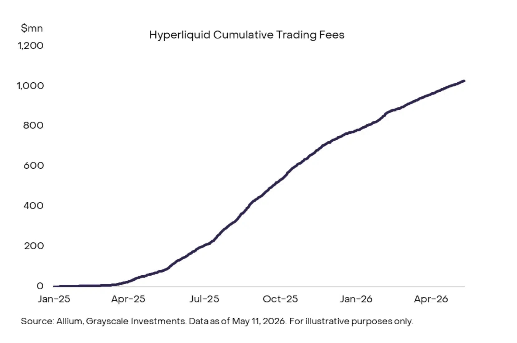 Trading fees cumulative su Hyperliquid