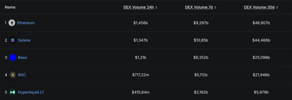 Volumi DEX Solana Base blockchain