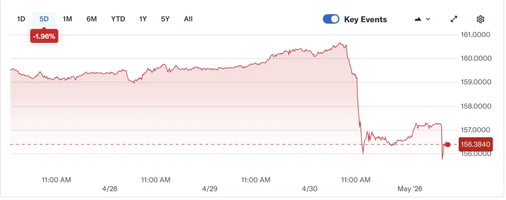 Yen performance