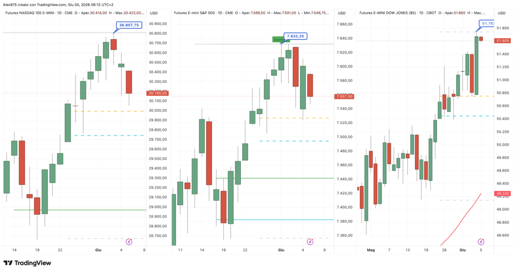 ATH Dow Jones - daily 05 giugno 2026