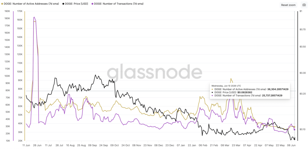 Number of Active Addresses Transaction Count - Fonte: Glassnode