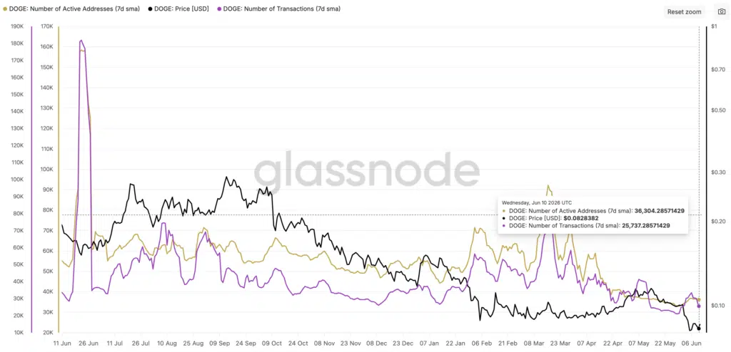 Number of Active Addresses Transaction Count - Fonte: Glassnode