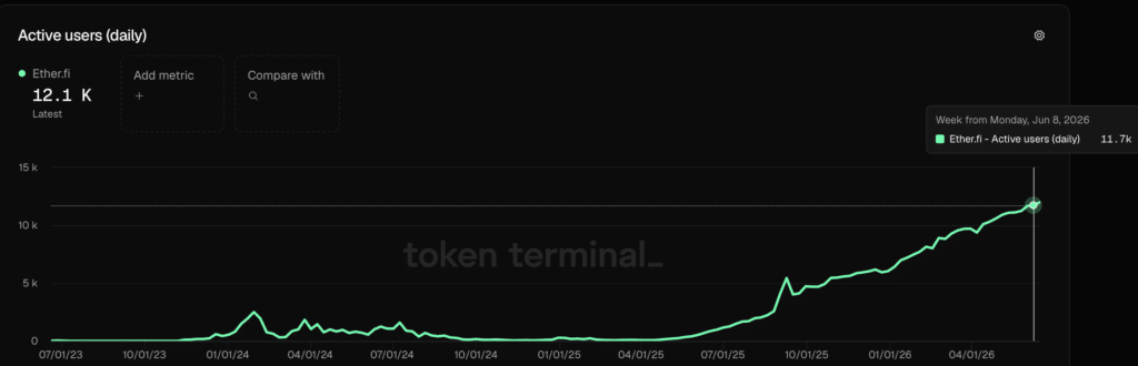 Ether.fi Active users - Fonte Token Terminal