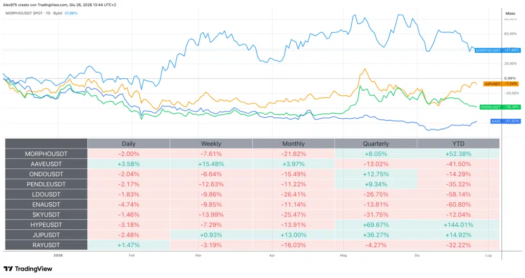Andamento Crypto DeFi e Tabella Performance