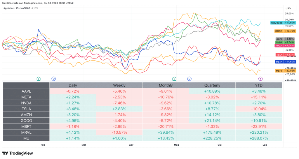 Andamento Big Tech USA e Tabella Performance