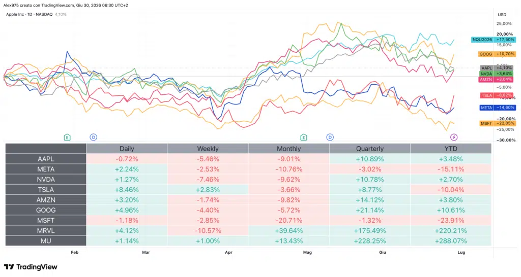 Andamento Big Tech USA e Tabella Performance