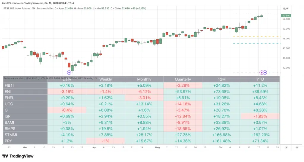 Andamento FTSE MIB e Tabella performance azioni