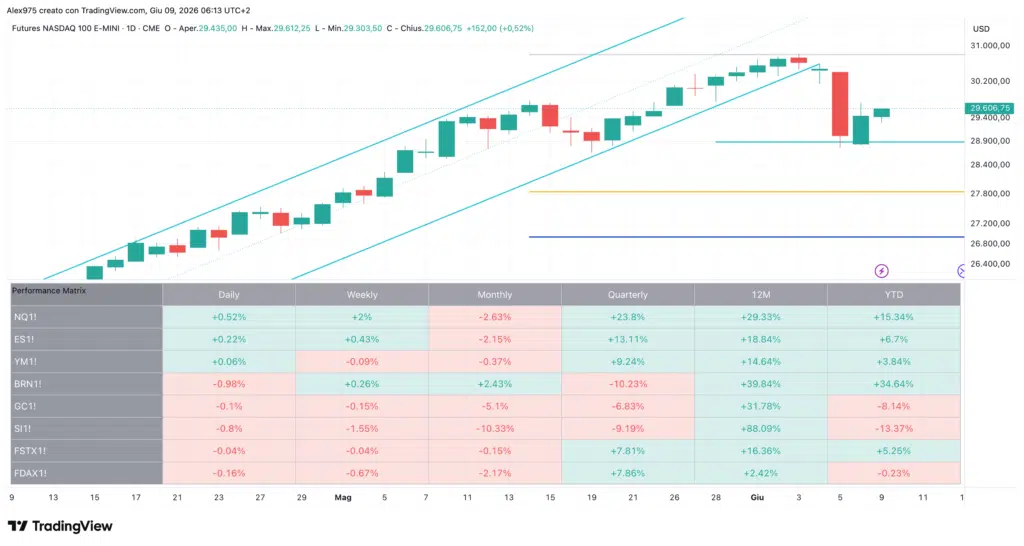 Andamento Nasdaq e tabella indici