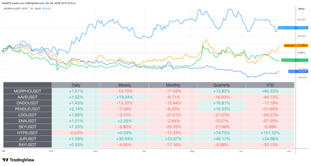 Andamento Token DeFi e Tabella Performance