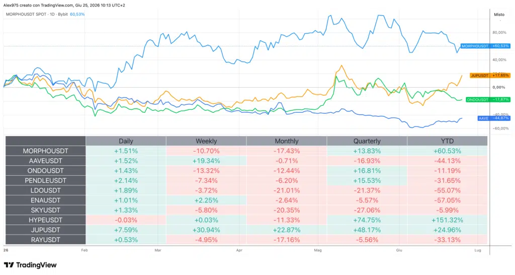 Andamento Token DeFi e Tabella Performance