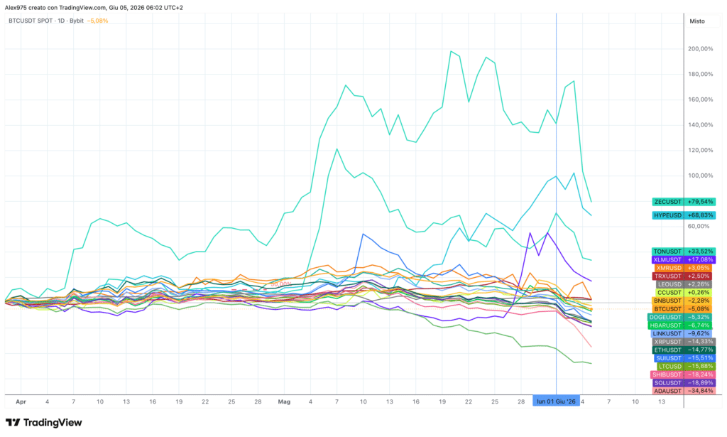 Andamento Top 20 crypto da inizio aprile 2026