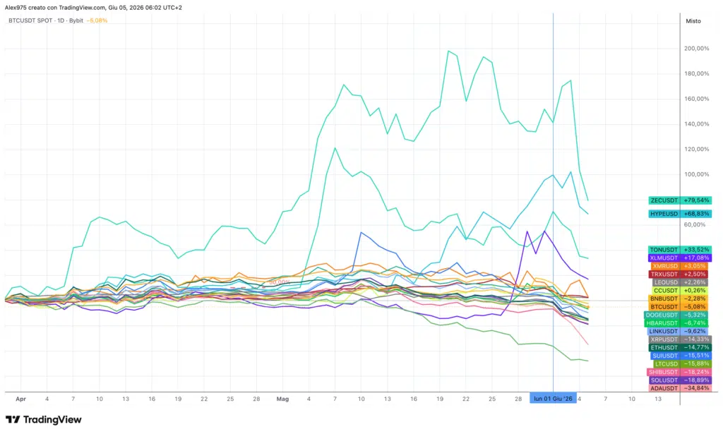 Andamento Top 20 crypto da inizio aprile 2026