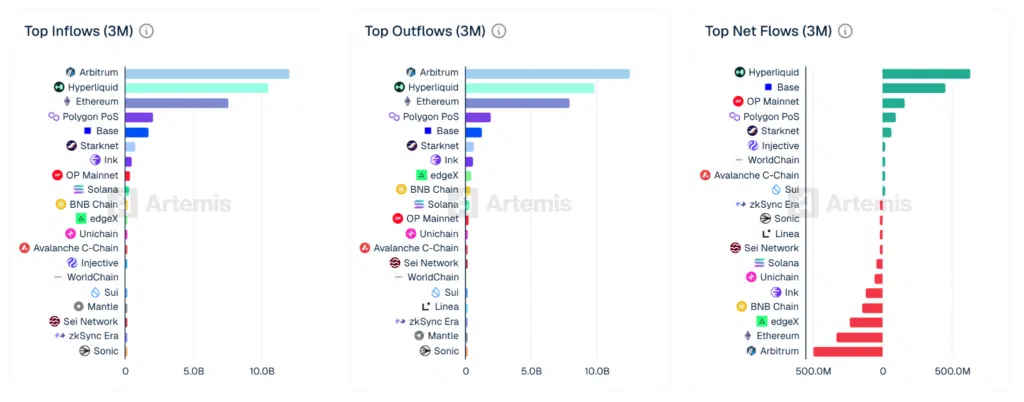 Arbitrum outflow 3 mesi