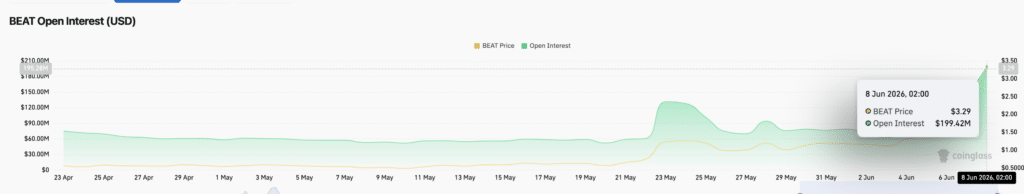 Audiera Open Interest - Fonte CoinGlass
